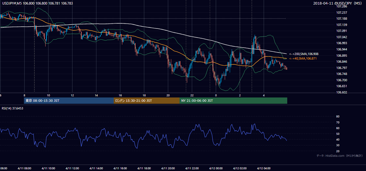 2018-04-11(水) USD/JPY 5分足チャート