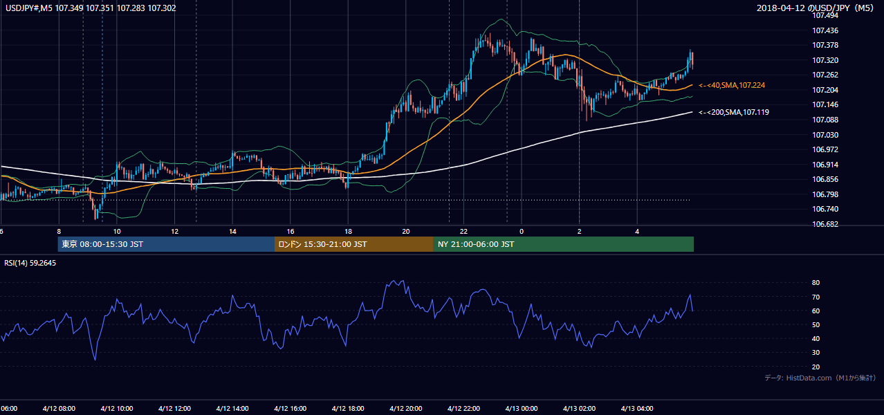 2018年4月12日（木） USD/JPY 5分足チャート