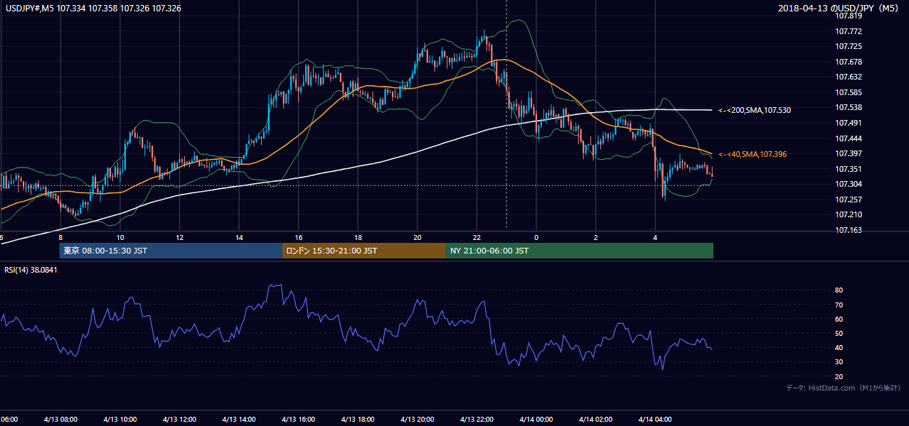 2018-04-13(金) USD/JPY 5分足チャート