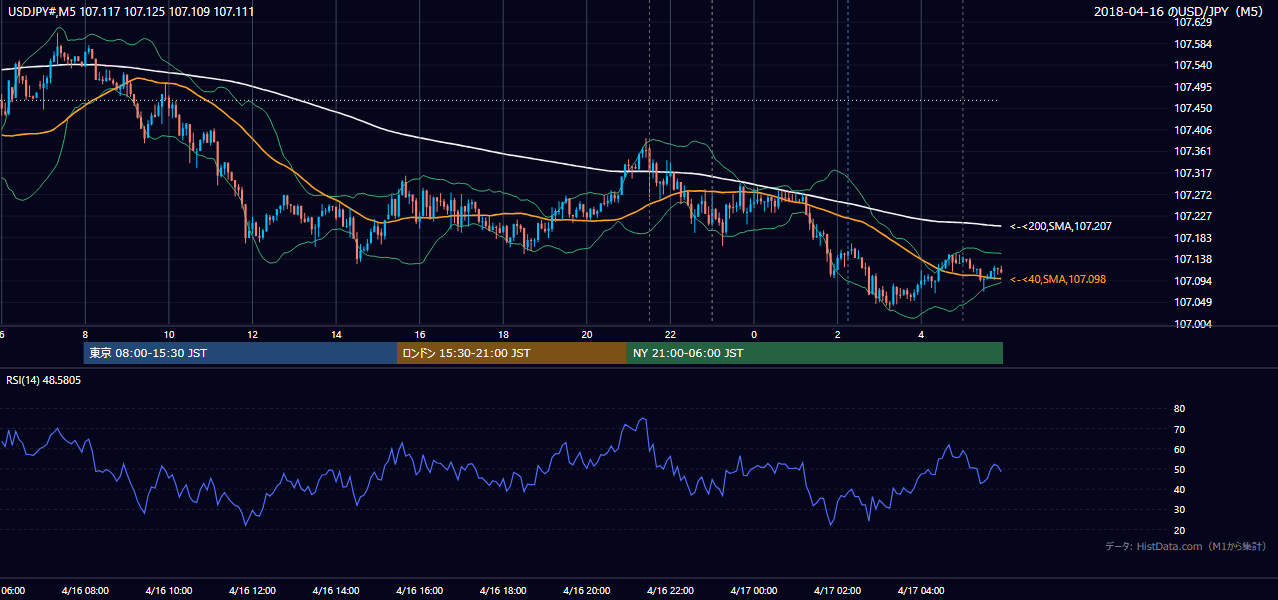 2018年4月16日（月） USD/JPY 5分足チャート