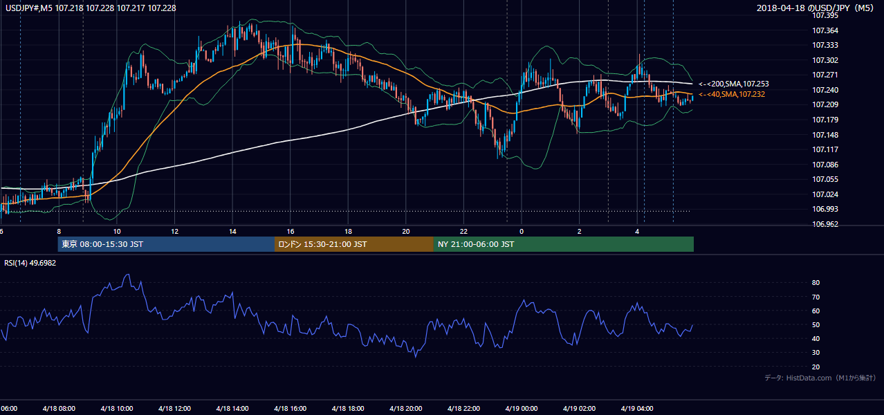 2018年4月18日(水) USD/JPY 5分足チャート