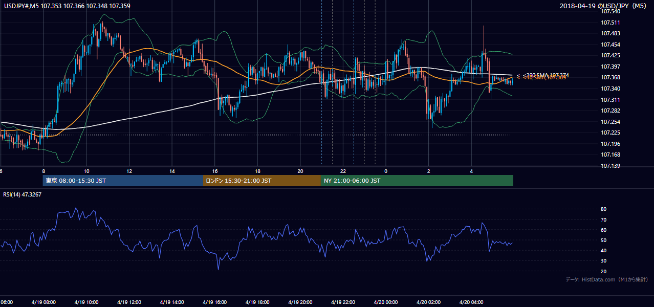 2018年4月19日（木） USD/JPY 5分足チャート