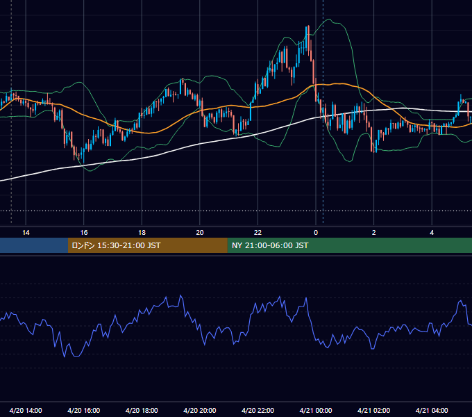 2018年4月20日（金） USD/JPY 5分足チャート