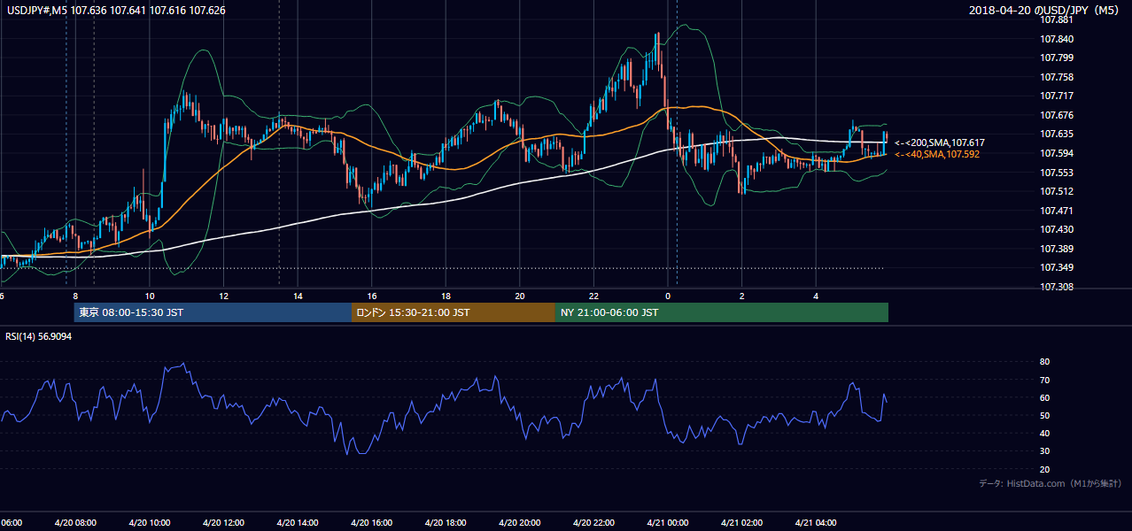 2018年4月20日(金) USD/JPY 5分足チャート
