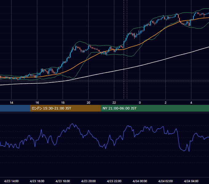 2018年4月23日（月） USD/JPY 5分足チャート