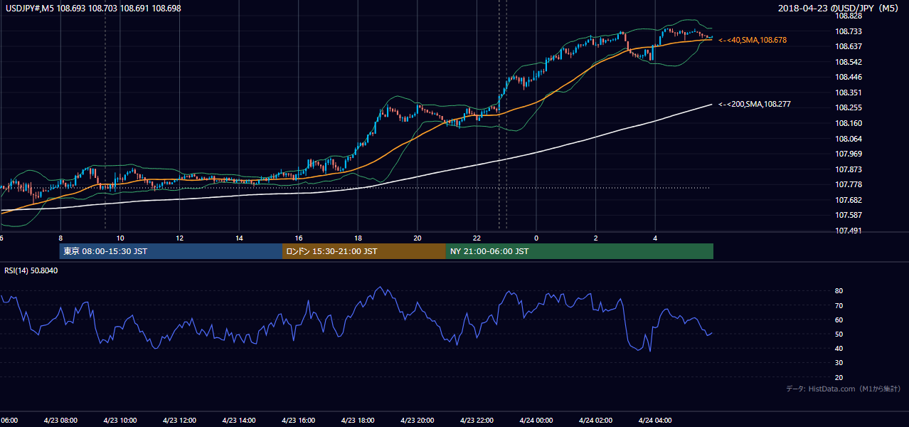 2018年4月23日（月） USD/JPY 5分足チャート