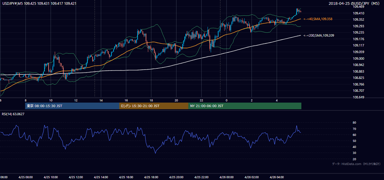 2018年4月25日（水） USD/JPY 5分足チャート