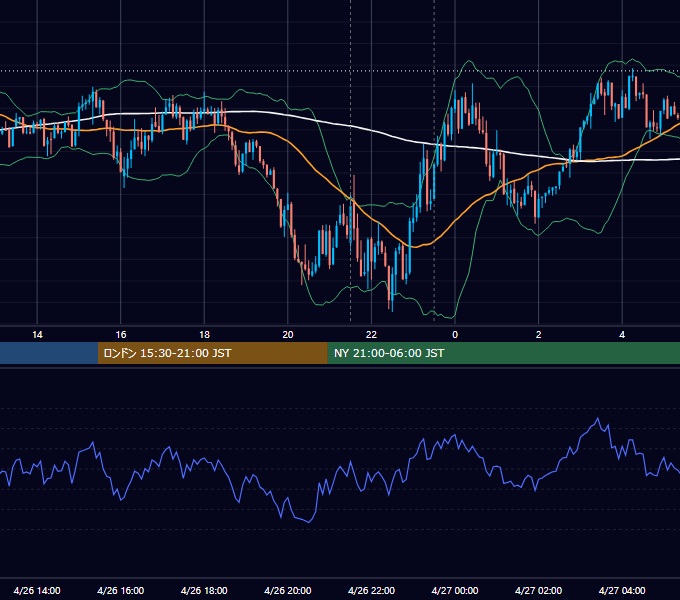 2018年4月26日（木） USD/JPY 5分足チャート