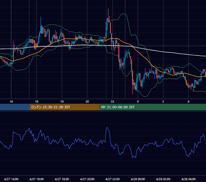 2018年4月27日（金） USD/JPY 5分足チャート