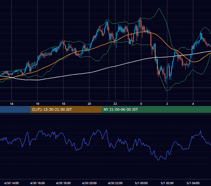 2018年4月30日（月） USD/JPY 5分足チャート