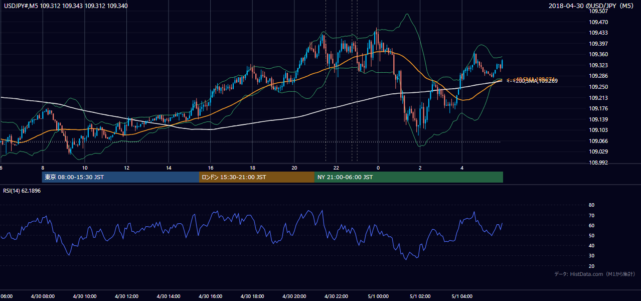 2018年4月30日(月) USD/JPY 5分足チャート