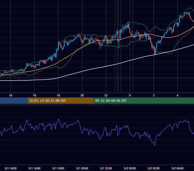 2018年5月1日（火） USD/JPY 5分足チャート