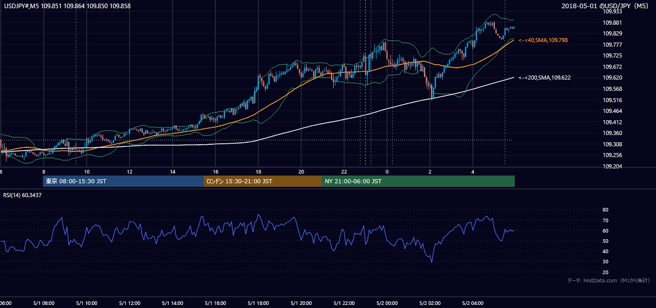 2018年5月1日(火) USD/JPY 5分足チャート