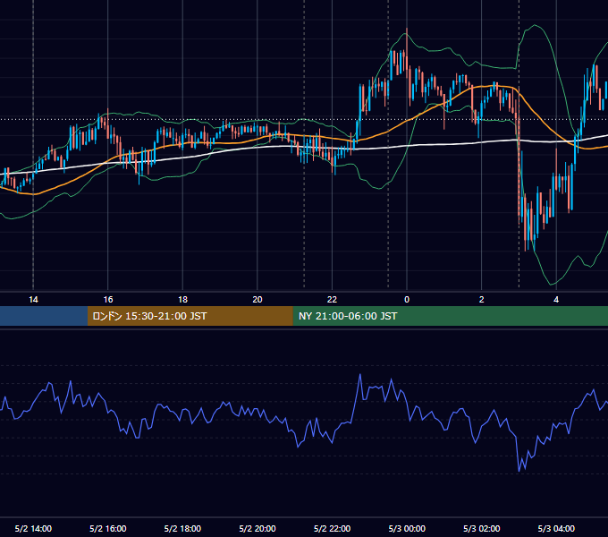 2018年5月2日（水） USD/JPY 5分足チャート