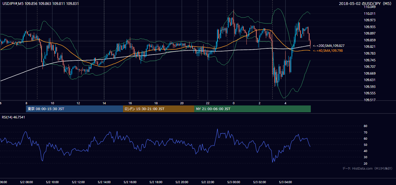 2018年5月2日（水） USD/JPY 5分足チャート