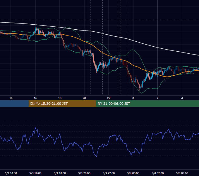 2018年5月3日（木） USD/JPY 5分足チャート