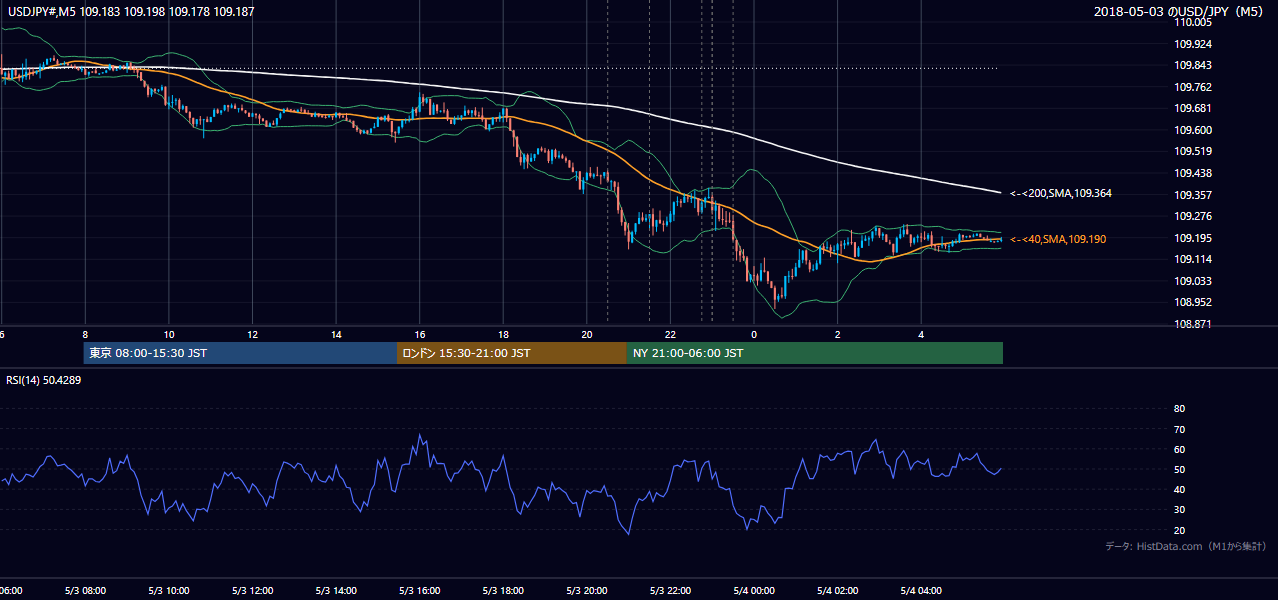 2018-05-03（木） USD/JPY 5分足チャート