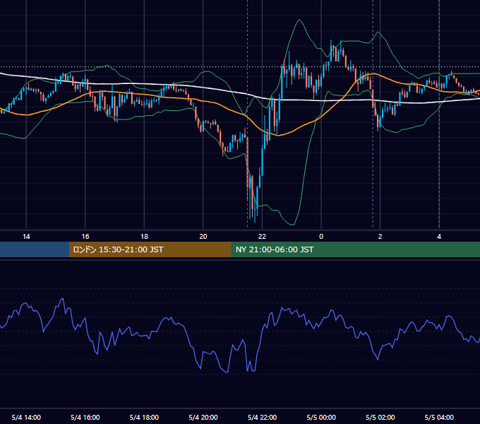 2018年5月4日（金） USD/JPY 5分足チャート