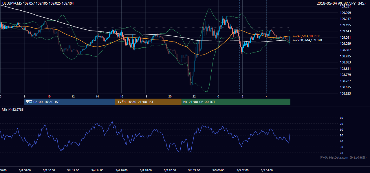 2018年5月4日(金) USD/JPY 5分足チャート