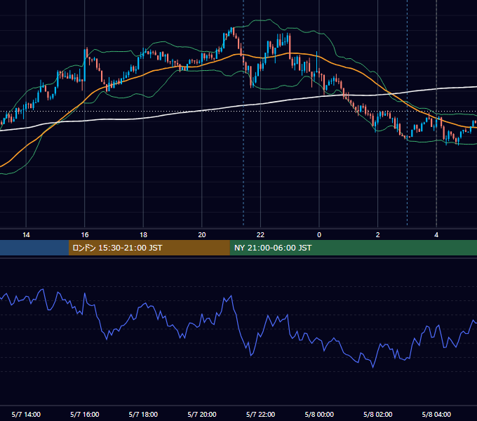 2018年5月7日（月） USD/JPY 5分足チャート