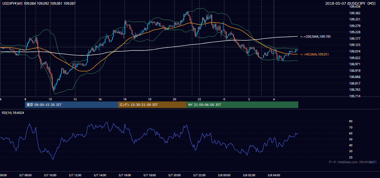 2018-05-07（月） USD/JPY 5分足チャート