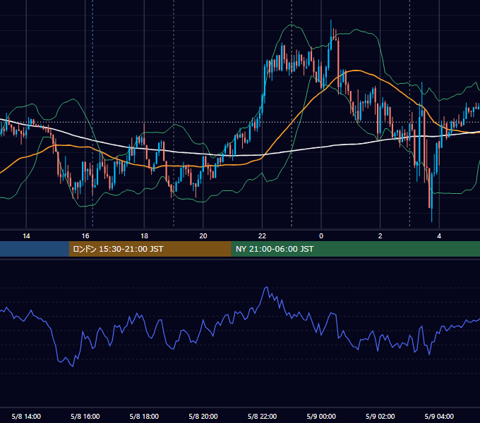 2018年5月8日（火） USD/JPY 5分足チャート