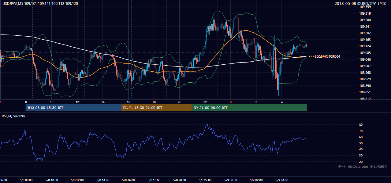 2018-05-08（火） USD/JPY 5分足チャート