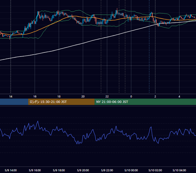 2018年5月9日（水） USD/JPY 5分足チャート