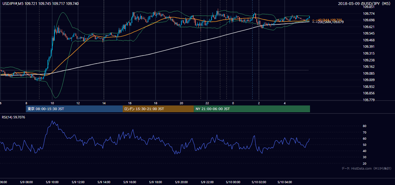 2018-05-09（水） USD/JPY 5分足チャート