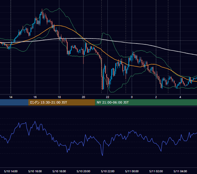 2018年5月10日（木） USD/JPY 5分足チャート