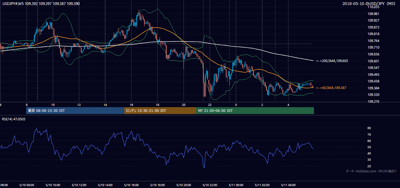 2018年5月10日（木） USD/JPY 5分足チャート