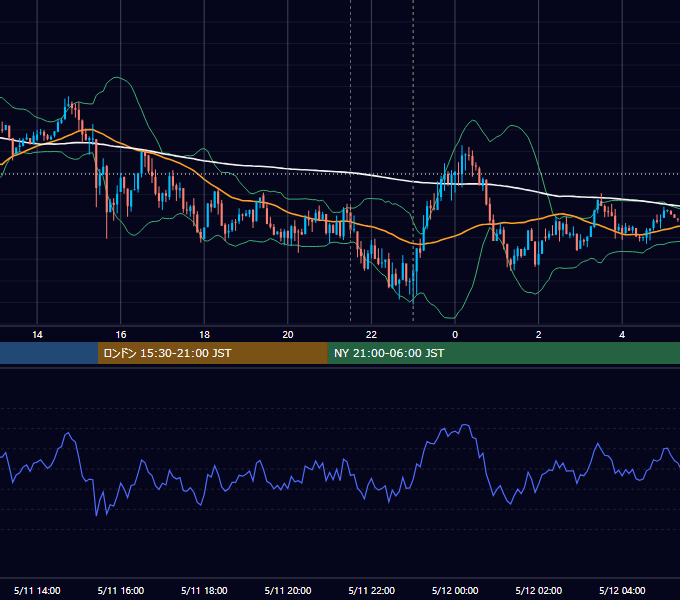 2018年5月11日（金） USD/JPY 5分足チャート
