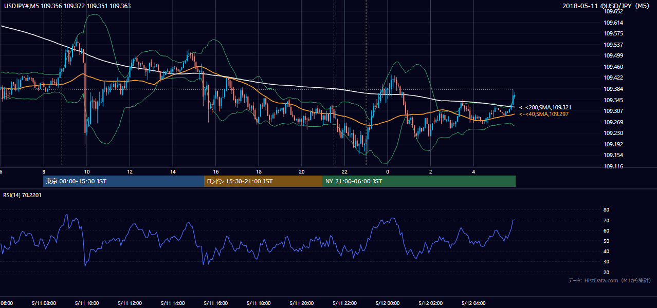 2018-05-11（金） USD/JPY 5分足チャート