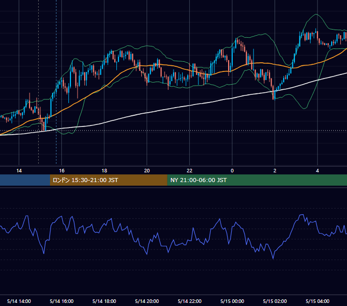 2018年5月14日（月） USD/JPY 5分足チャート