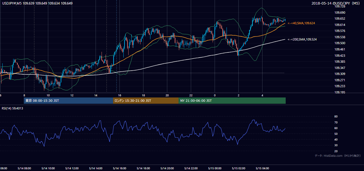 2018-05-14(月) USD/JPY 5分足チャート