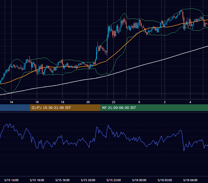 2018年5月15日（火） USD/JPY 5分足チャート
