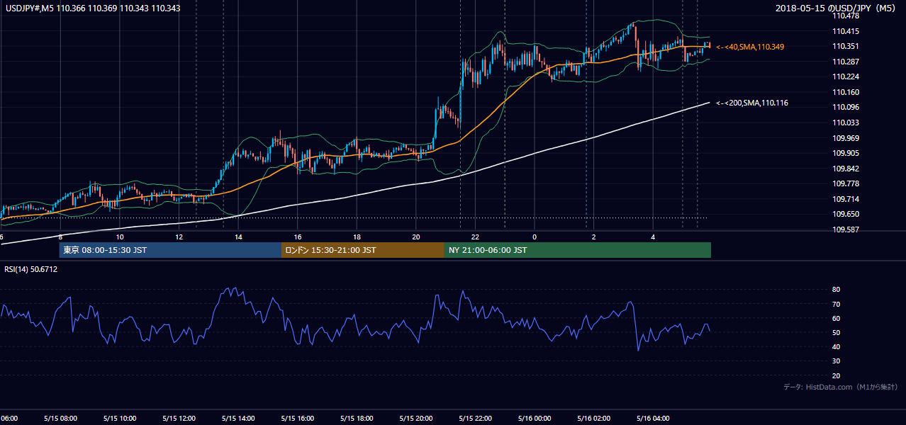 2018-05-15(火) USD/JPY 5分足チャート