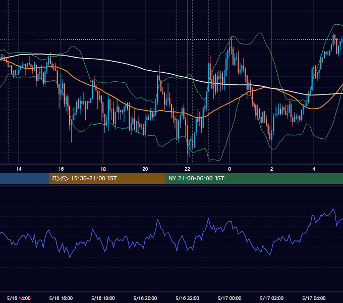 2018年5月16日（水） USD/JPY 5分足チャート