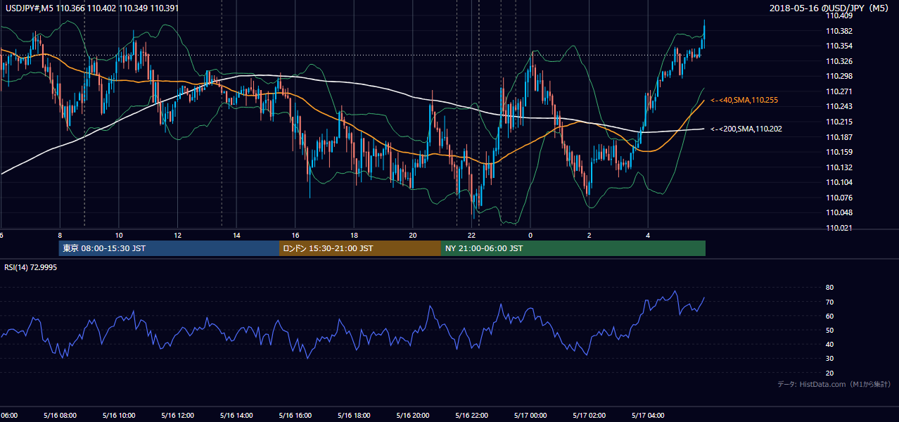 2018年5月16日（水） USD/JPY 5分足チャート