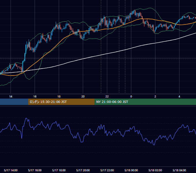 2018年5月17日（木） USD/JPY 5分足チャート