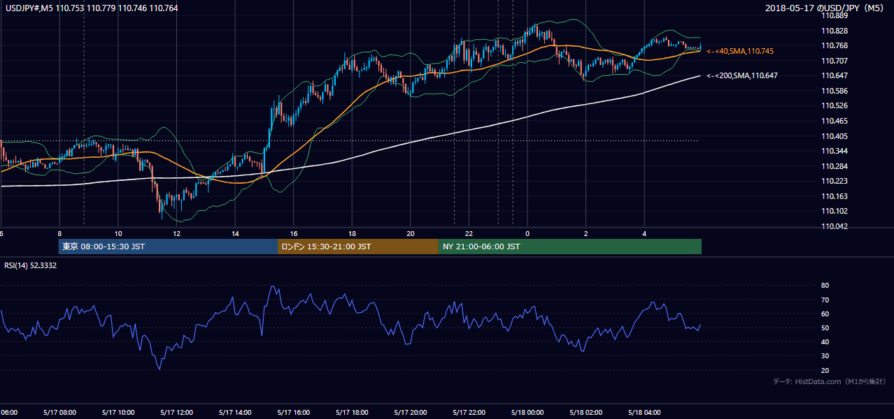 2018年5月17日(木) USD/JPY 5分足チャート