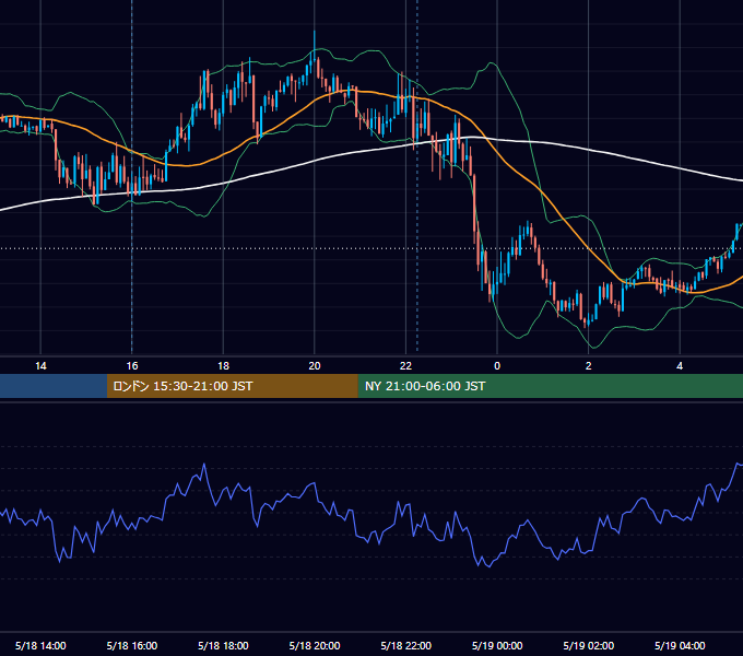 2018年5月18日（金） USD/JPY 5分足チャート
