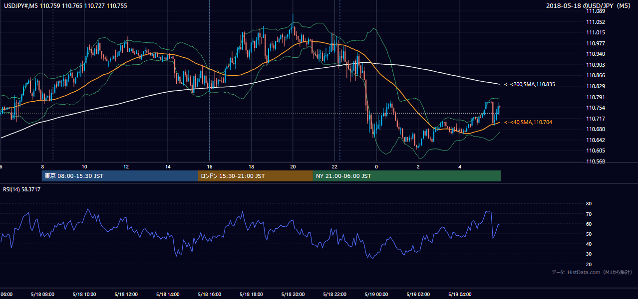 2018-05-18(金) USD/JPY 5分足チャート