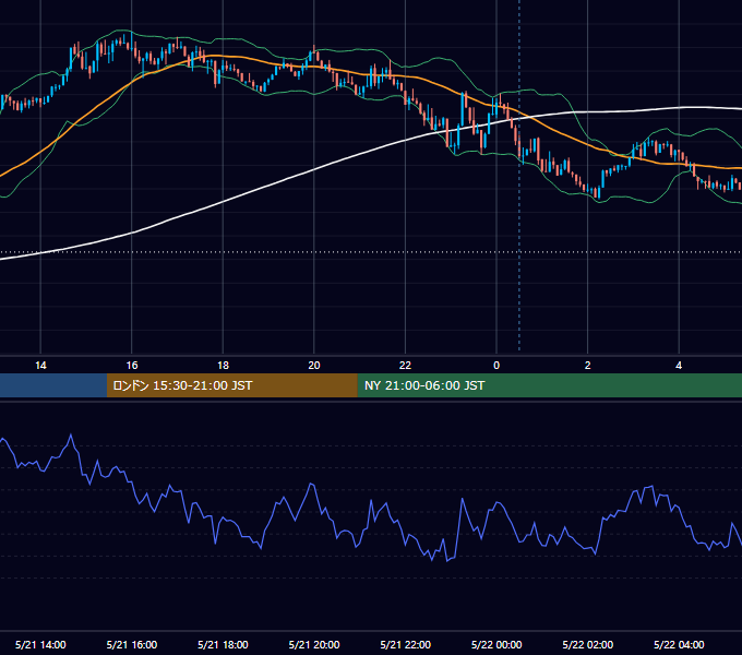 2018年5月21日（月） USD/JPY 5分足チャート