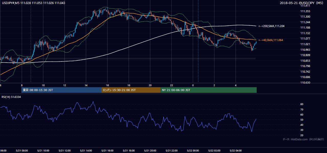 2018年5月21日(月) USD/JPY 5分足チャート