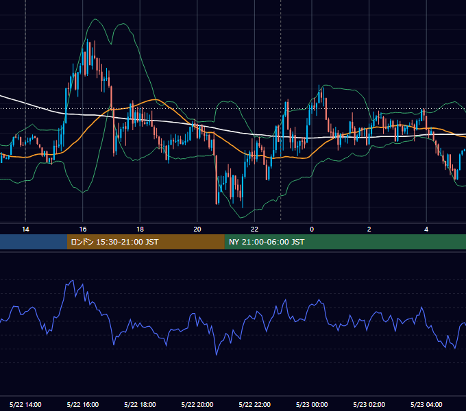 2018年5月22日（火） USD/JPY 5分足チャート