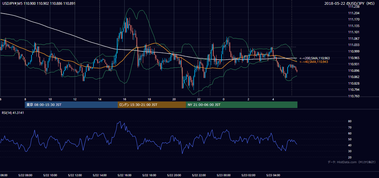 2018-05-22(火) USD/JPY 5分足チャート