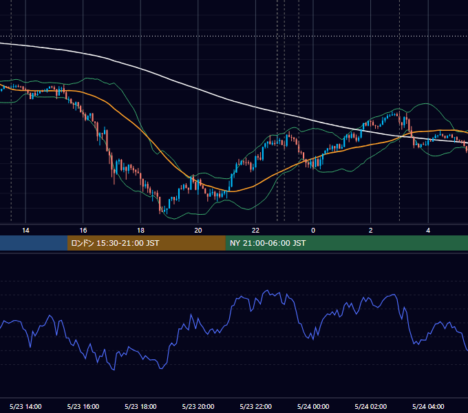 2018年5月23日（水） USD/JPY 5分足チャート