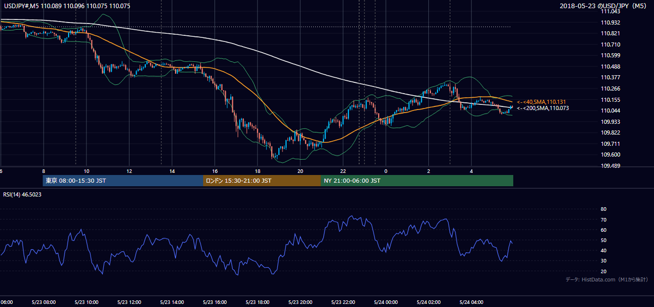 2018-05-23(水) USD/JPY 5分足チャート