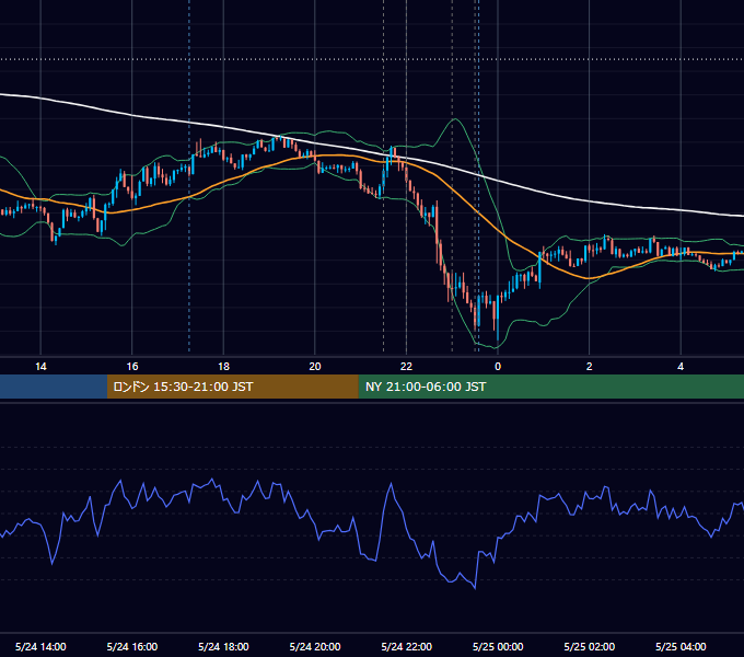 2018年5月24日（木） USD/JPY 5分足チャート